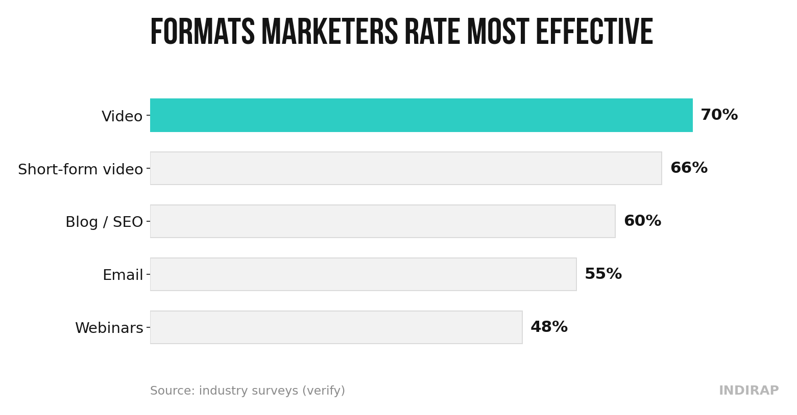The 11 Types of Content Marketing chart