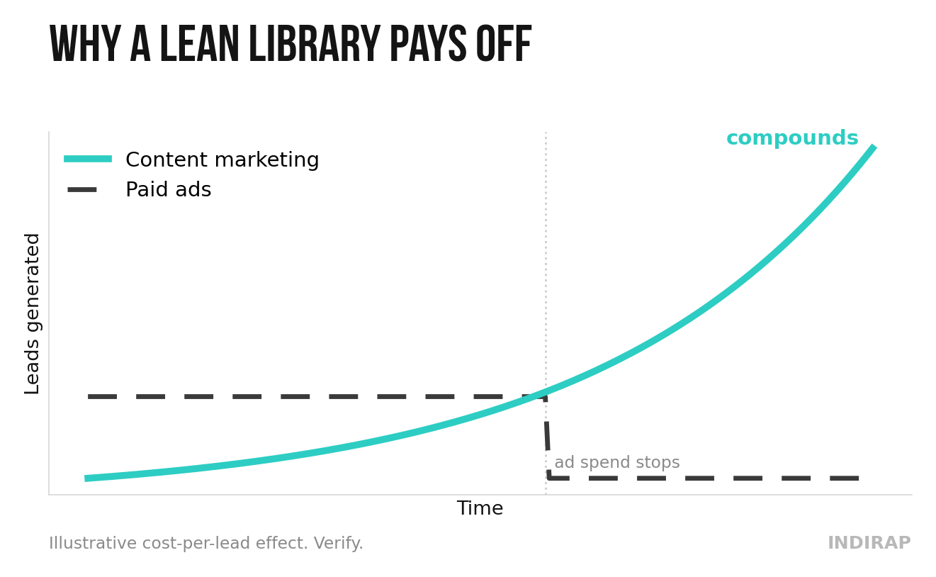 Content Marketing for Small Business chart