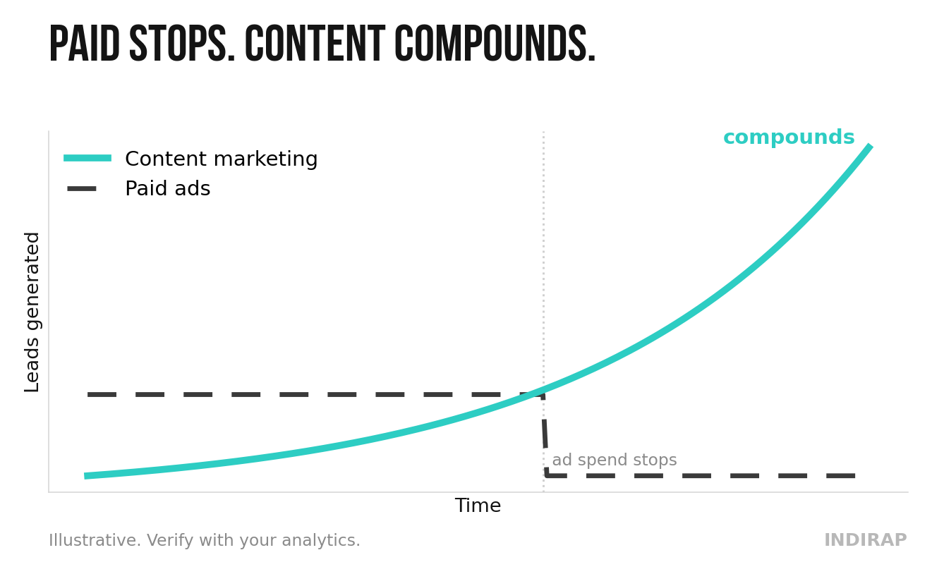 9 Benefits of Content Marketing chart
