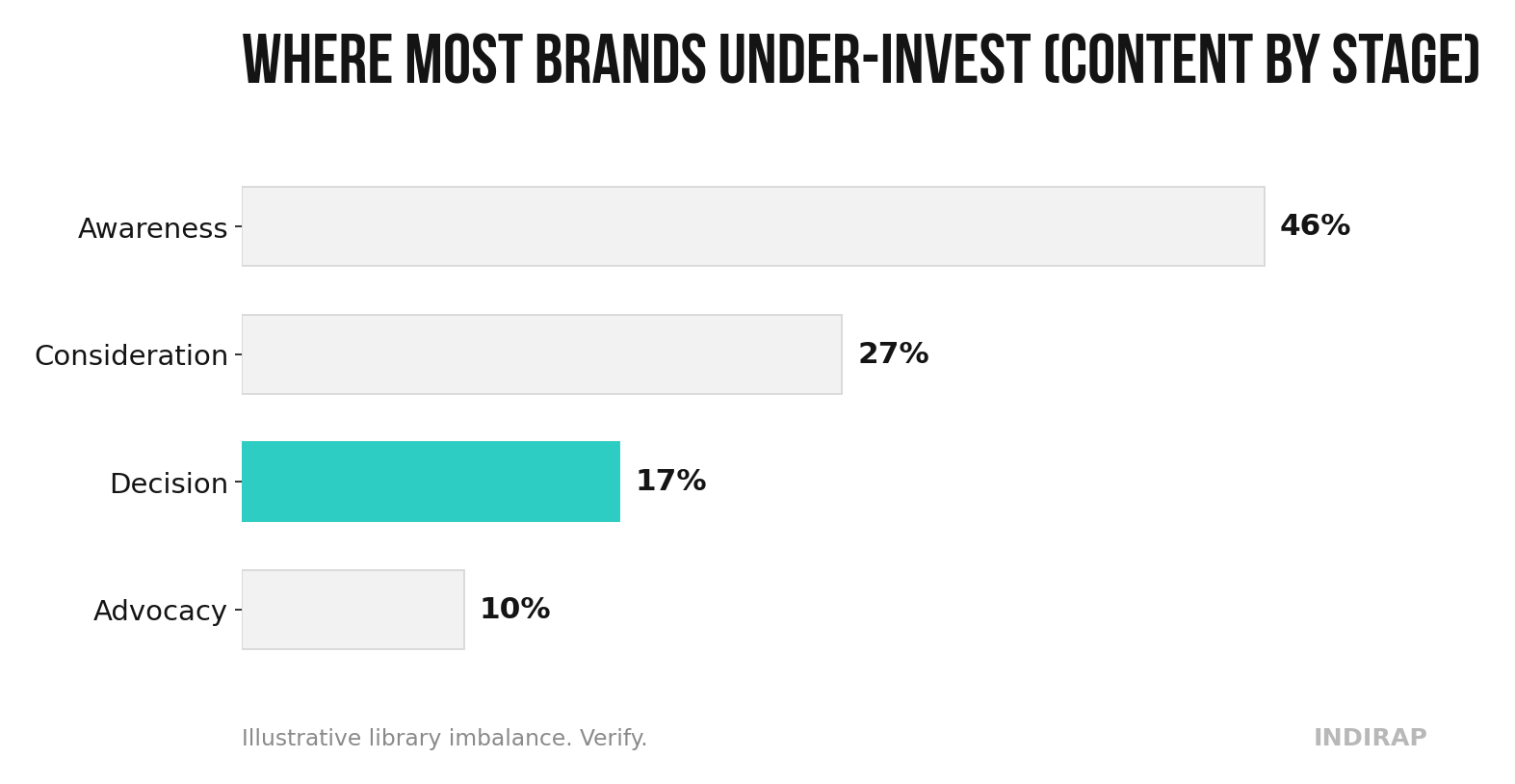 How to Build a Content Marketing Strategy in 2026 chart