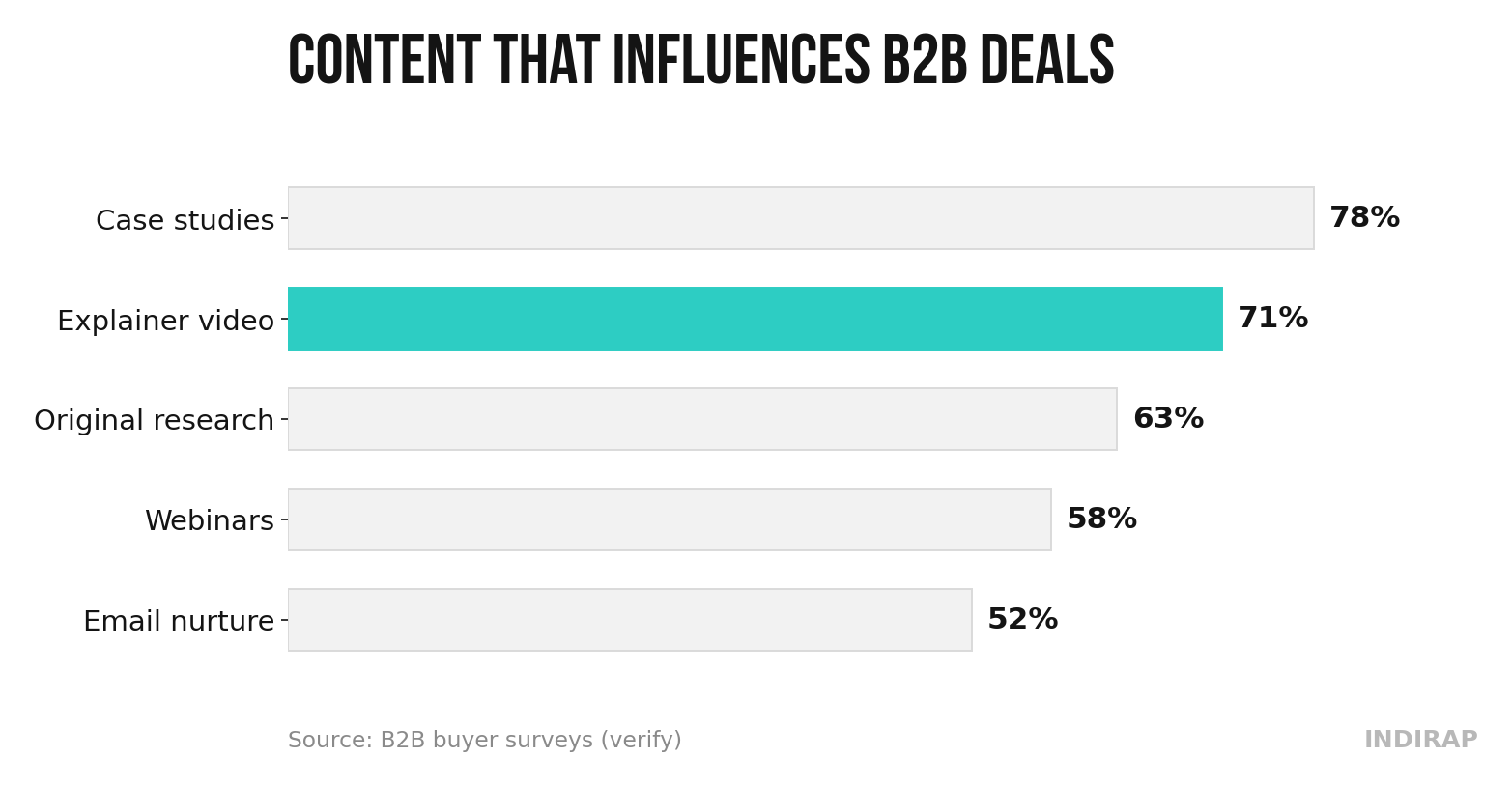 B2B Content Marketing chart