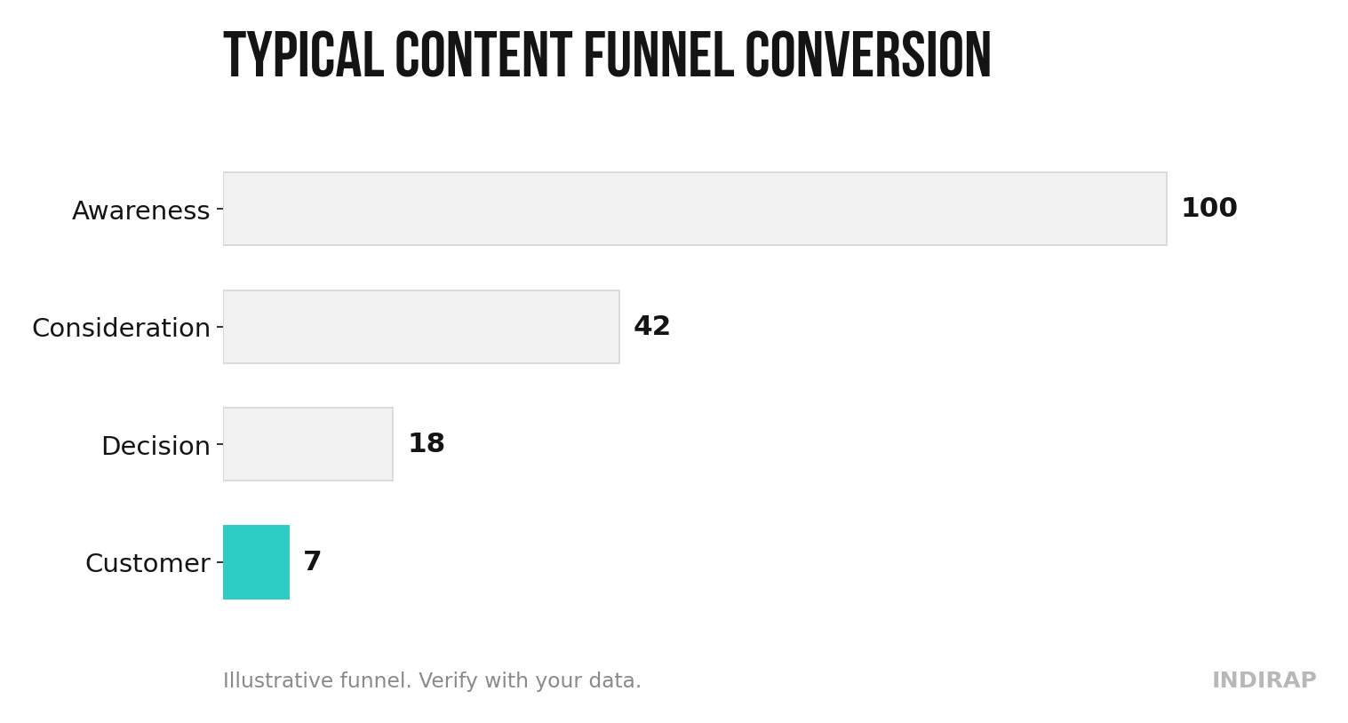 The Content Marketing Funnel chart