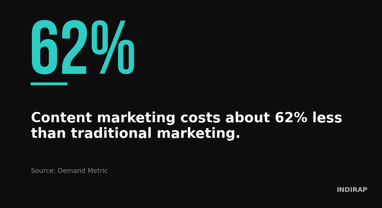 Content Marketing for Small Business key statistic