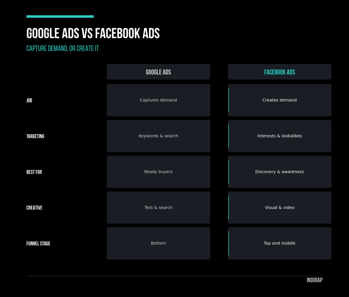 Infographic: Google Ads vs Facebook Ads comparison