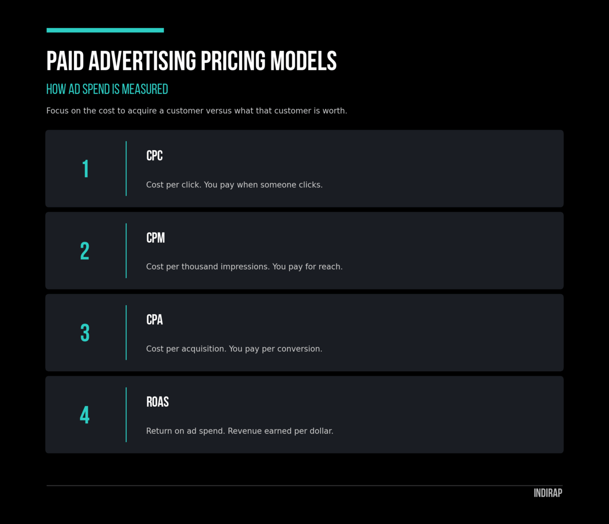 Infographic: paid advertising pricing models