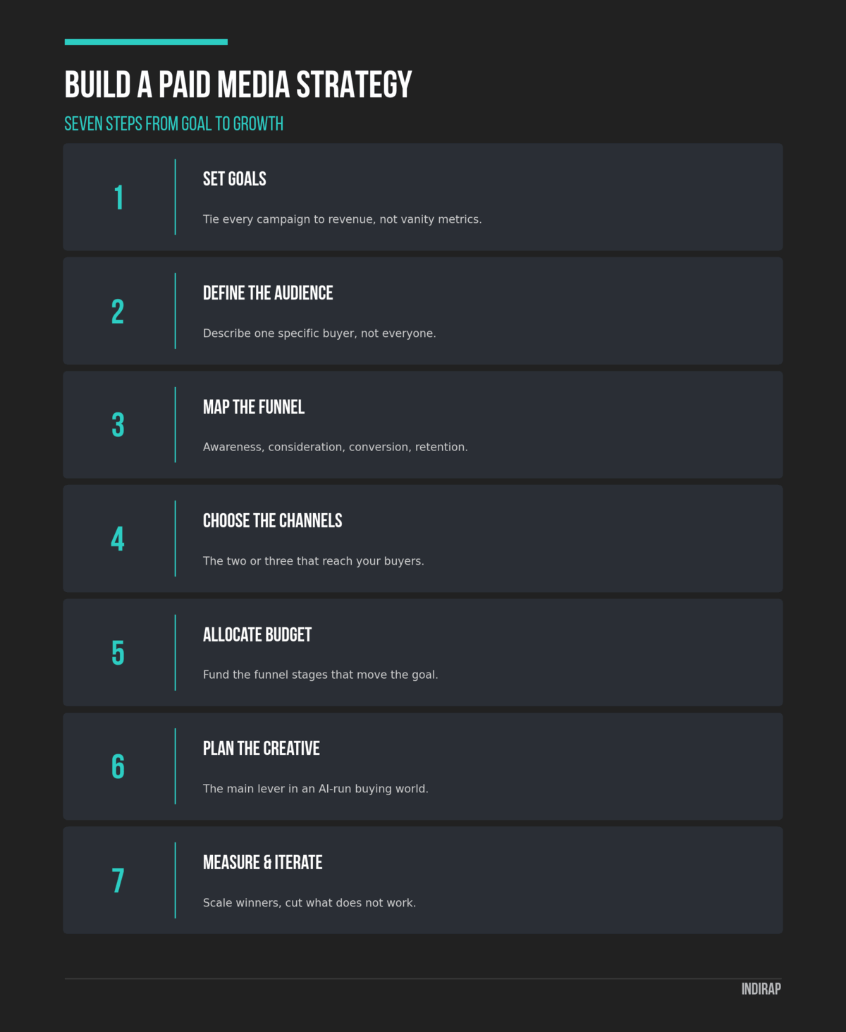 Infographic: seven steps to build a paid media strategy