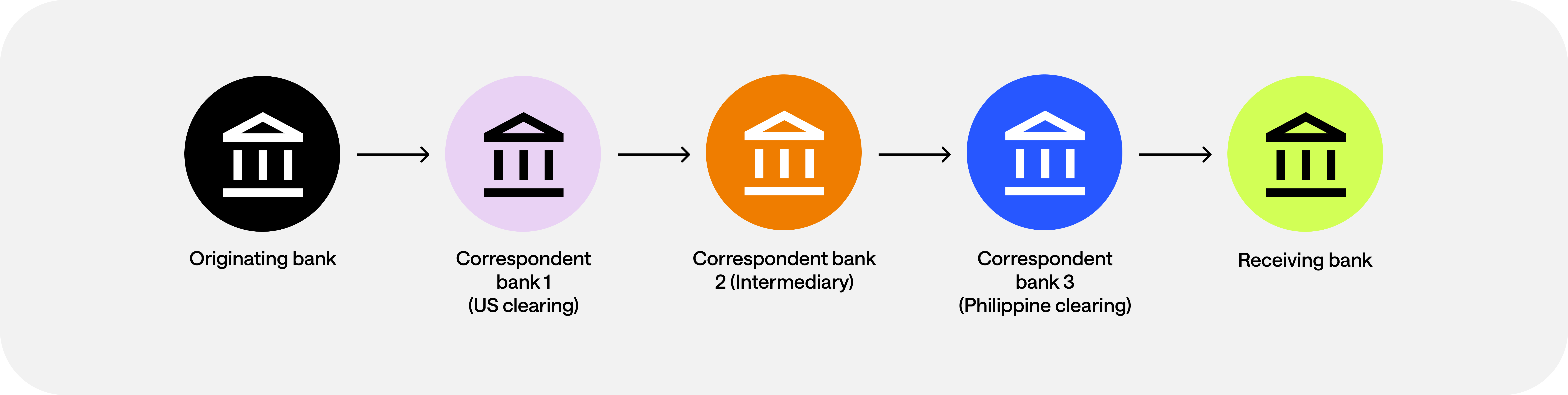 Correspondent bank's way of work