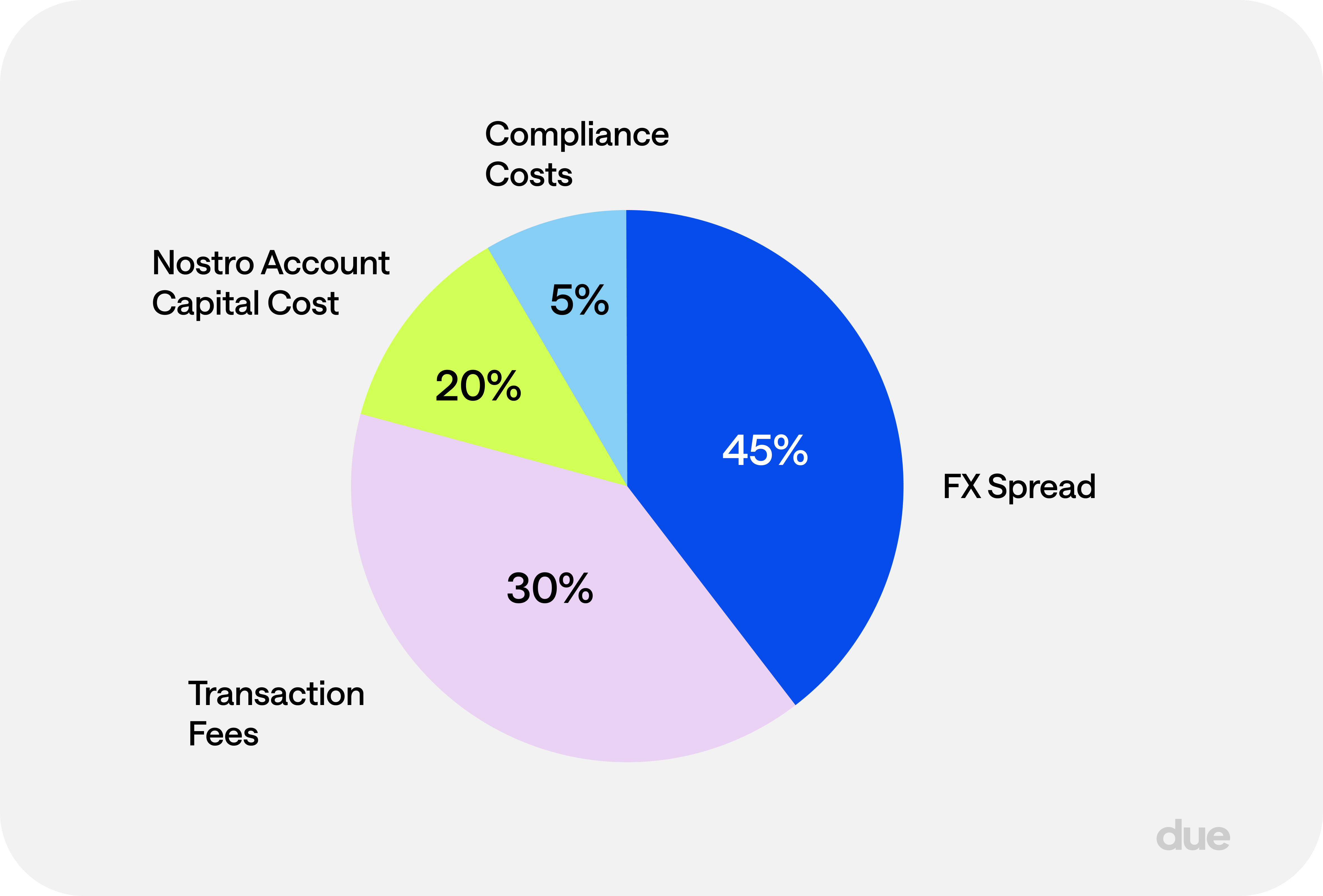 Cost breakdown_cross-border payments