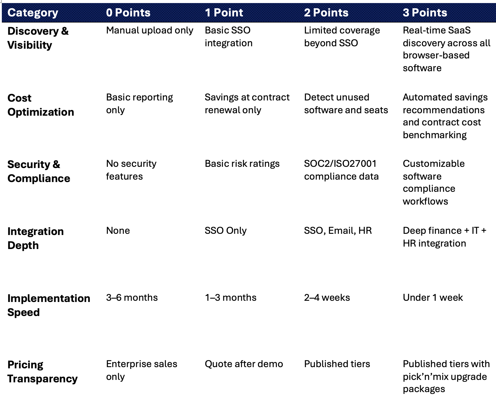 SaaS Management Procurement Scorecard