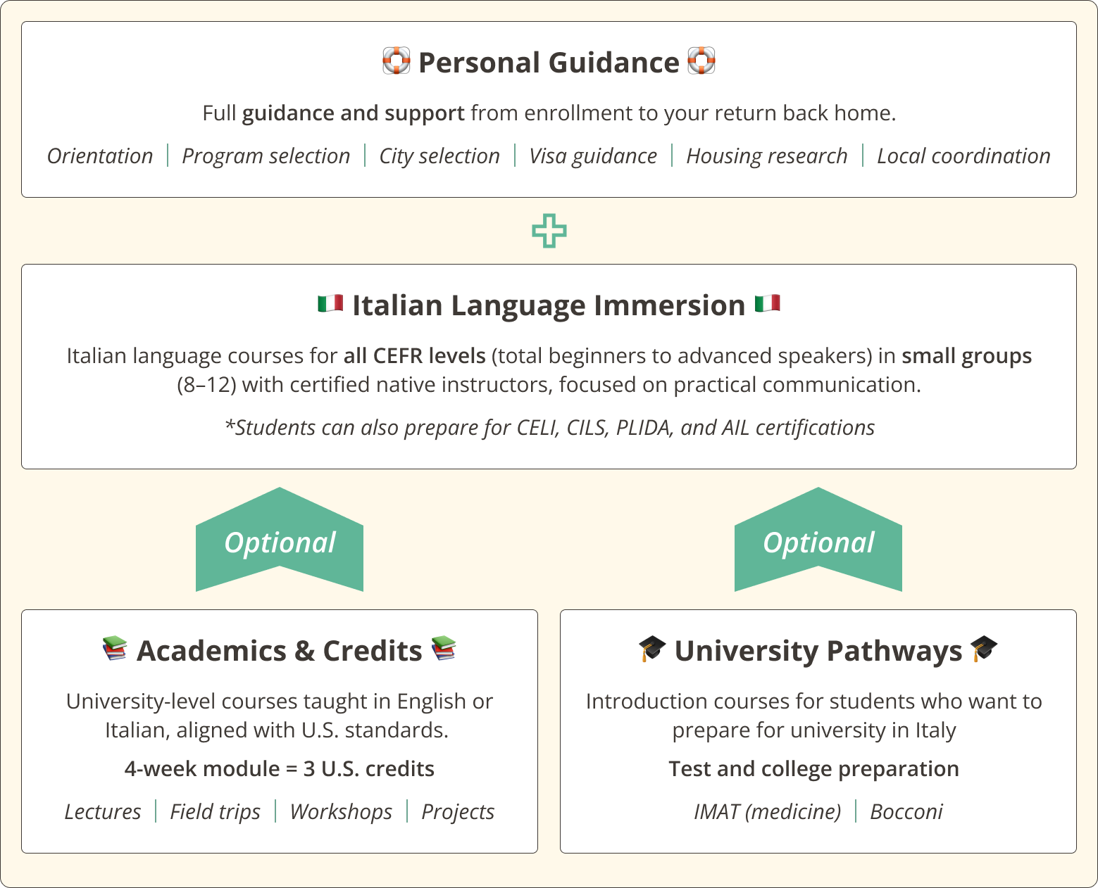 Example schedule for a study abroad program in Italy with Italianforawhile
