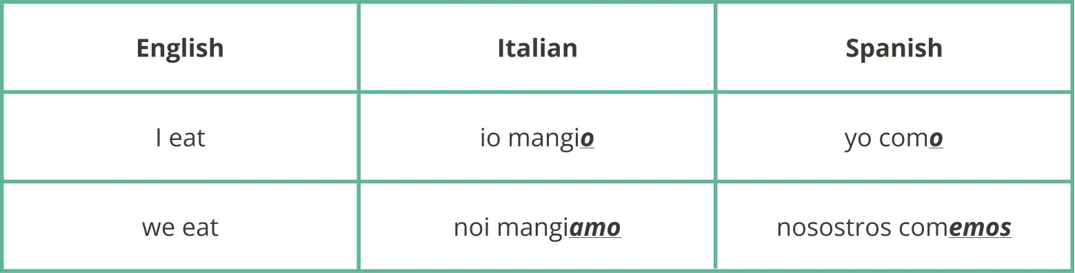 Table comparing Italian and Spanish conjugation