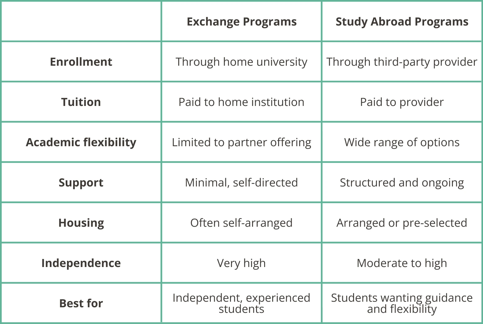 Recap table of the differences between exchange programs and study abroad programs