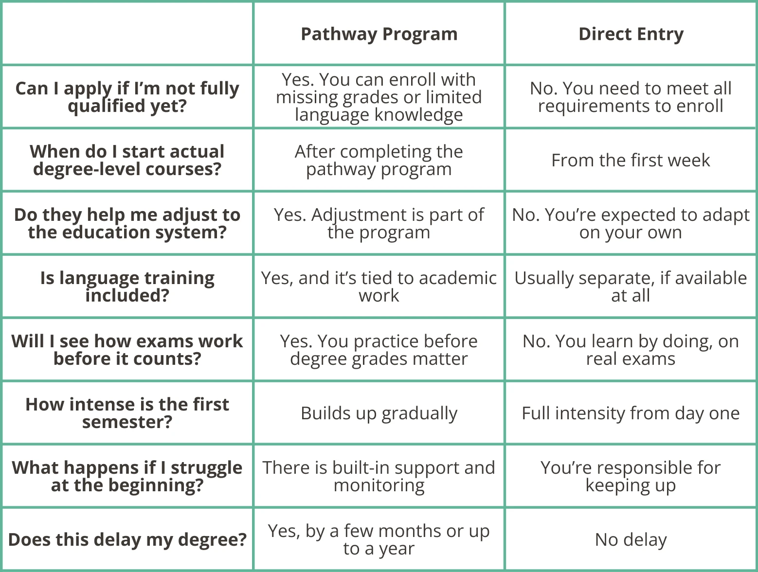 Table summarizing the main differences between a pathway program and direct entry in college aboad