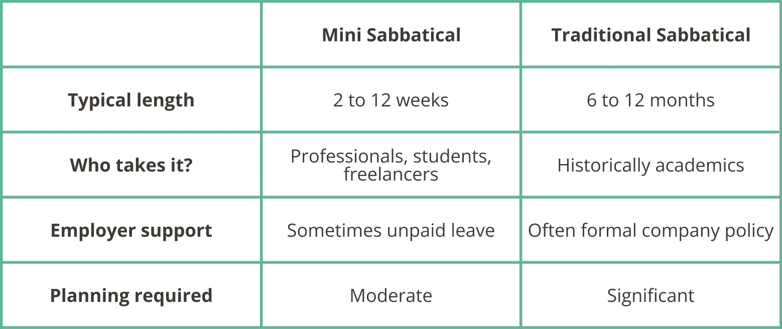 Table confronting traditional and mini sabbaticals