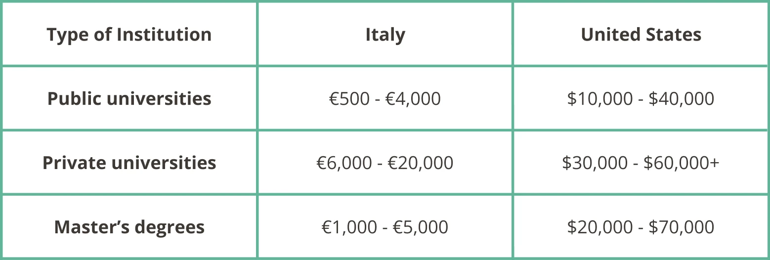 Table comparing costs in Italy vs the US