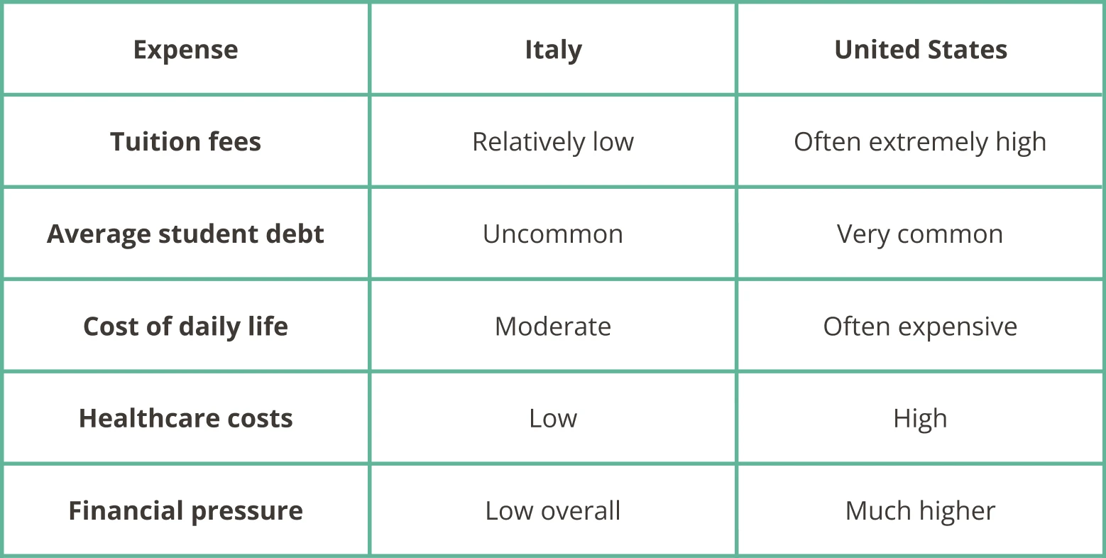Table comparing Italy to the US