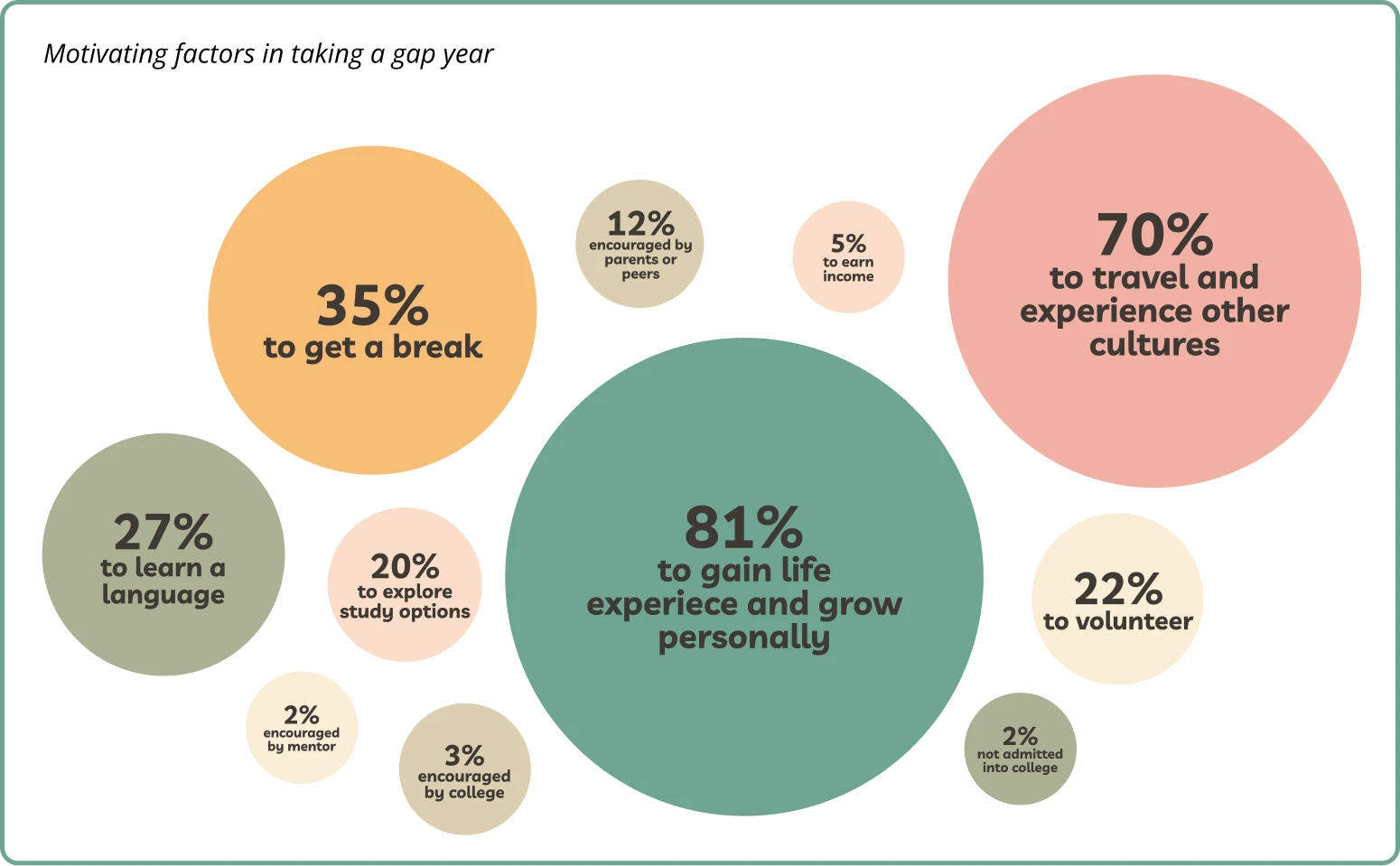 Motivating factors in taking a gap year