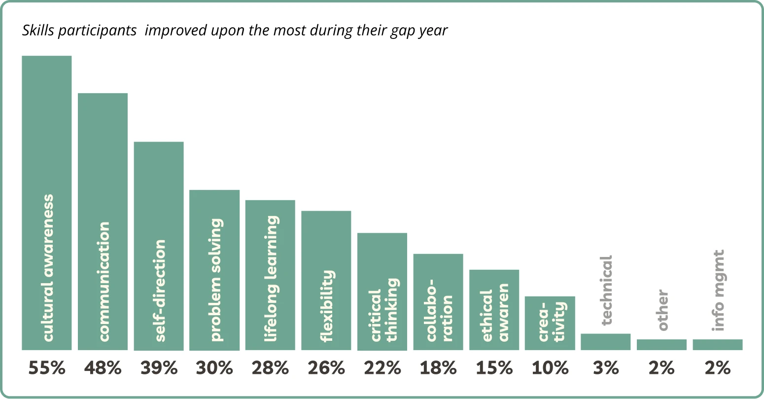 Skills participants improved upon the most during their gap year