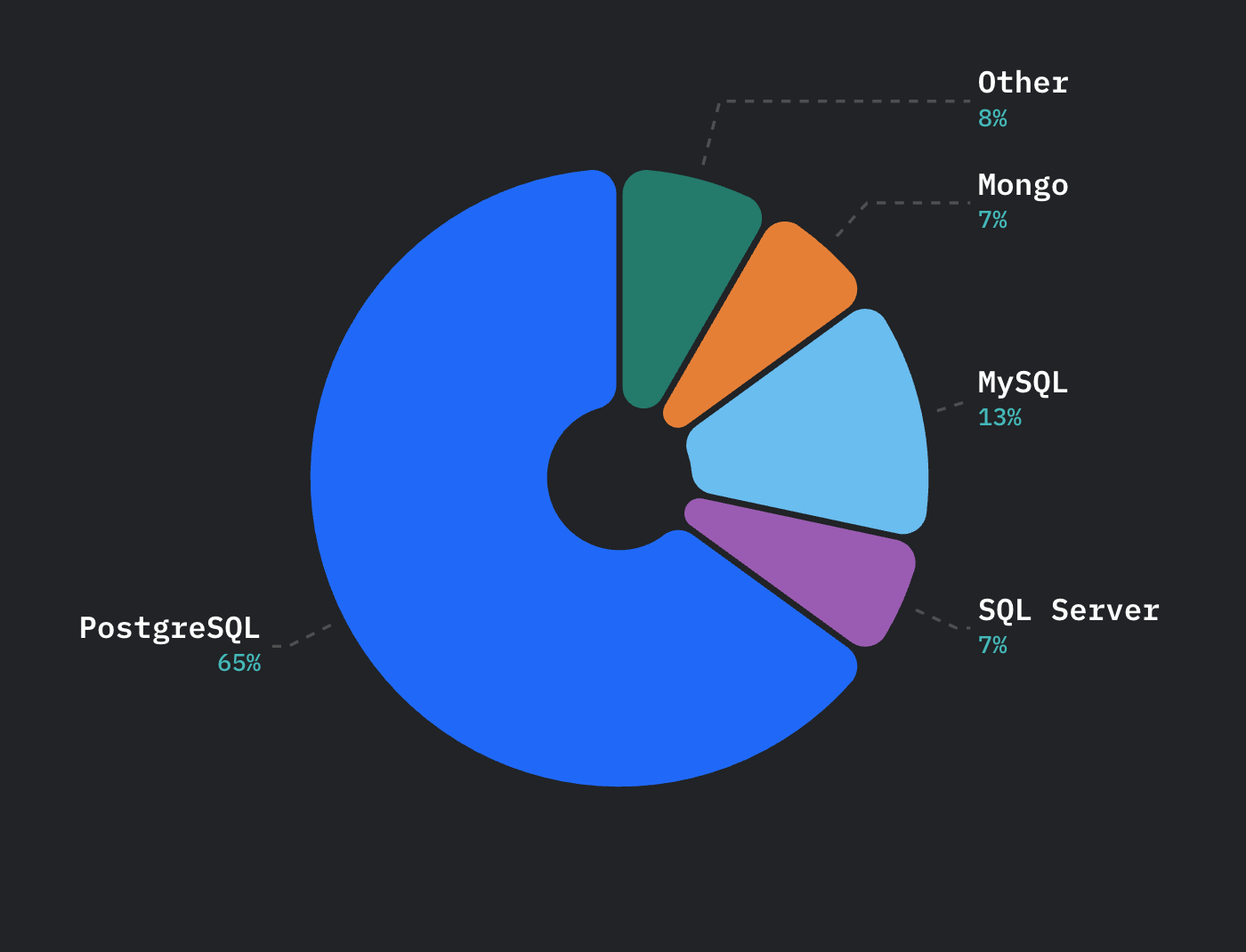 Database trend: Chart showing popularity of top databases.