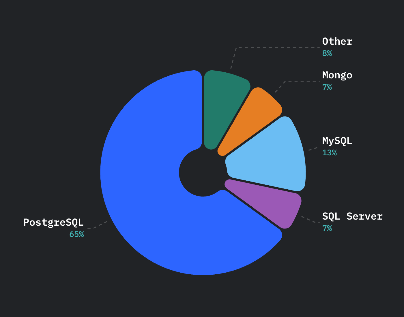 Database trend: Chart showing popularity of top databases.