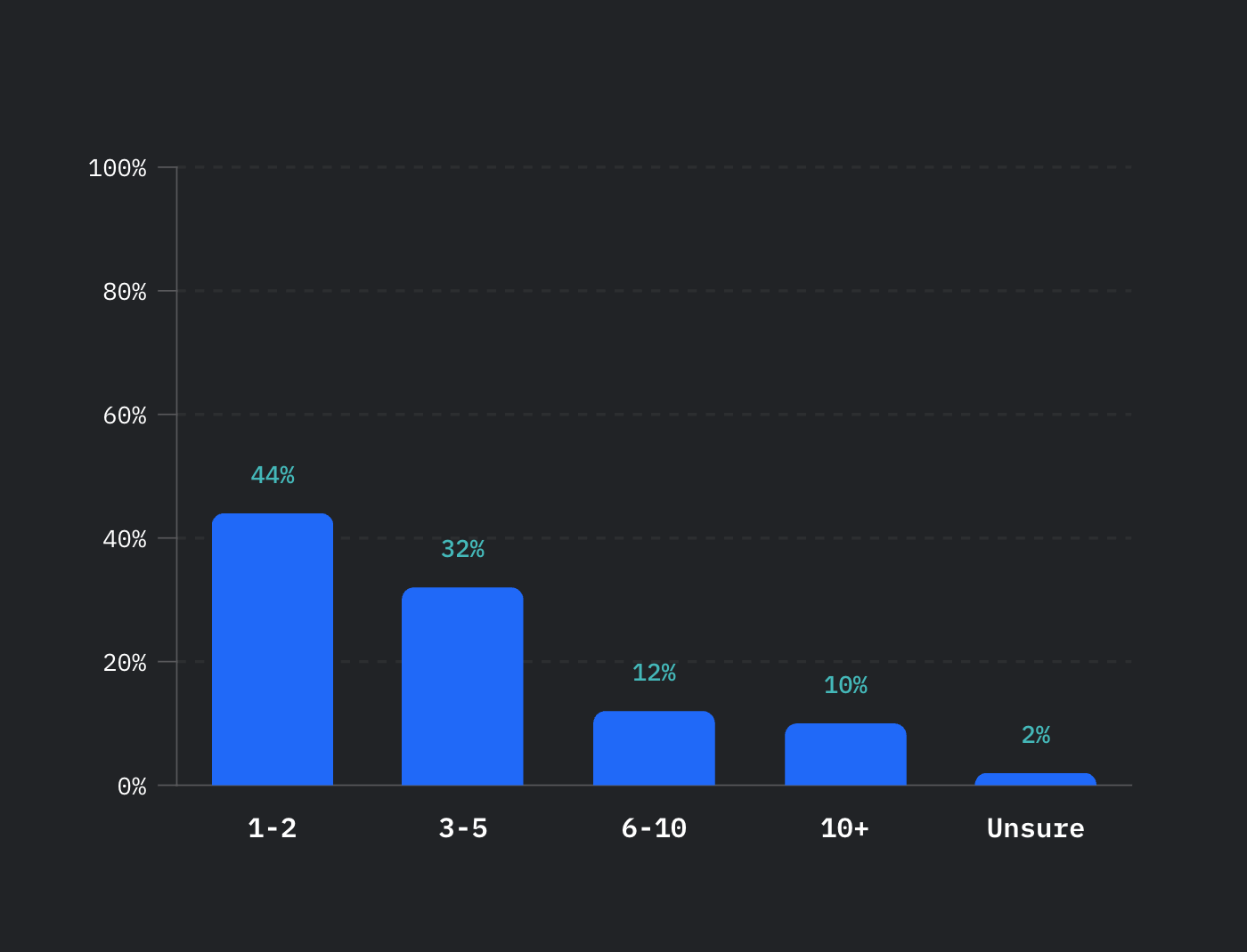 Database trends: Chart showing distribution of database applications.