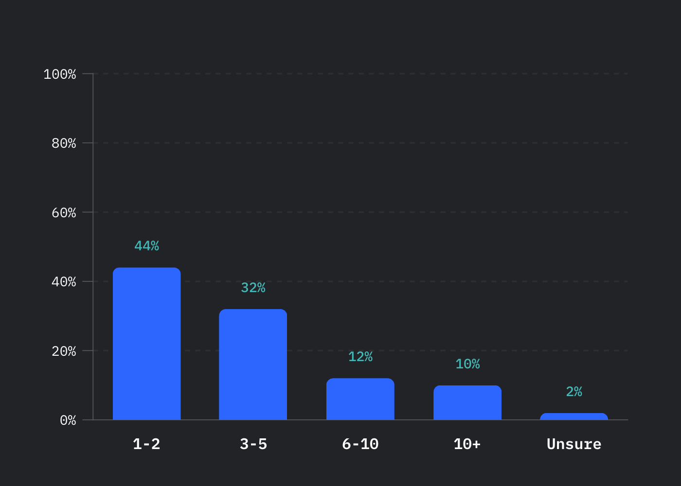 Database trends: Chart showing distribution of database applications.