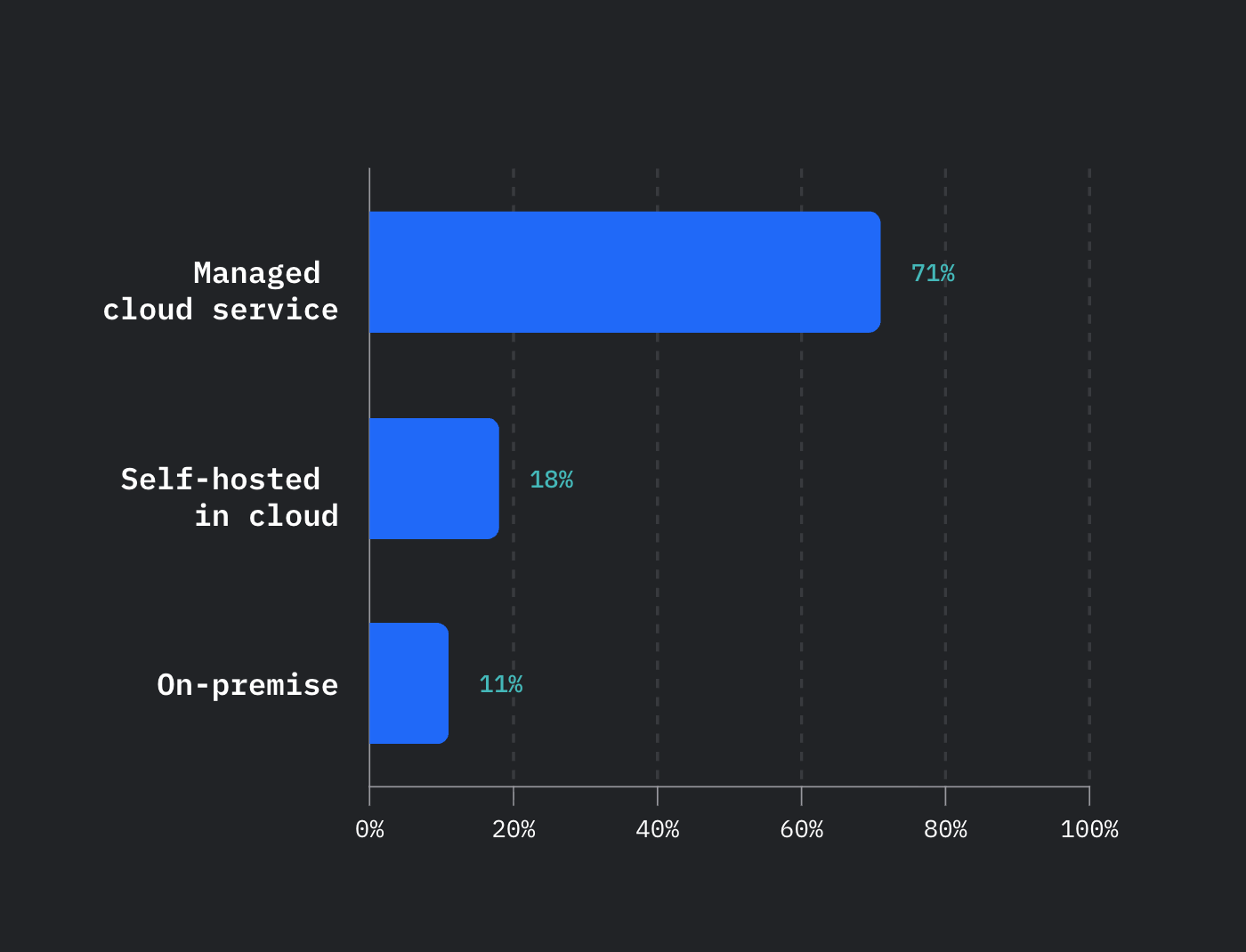 Database trend: Graph showing database deployment types.