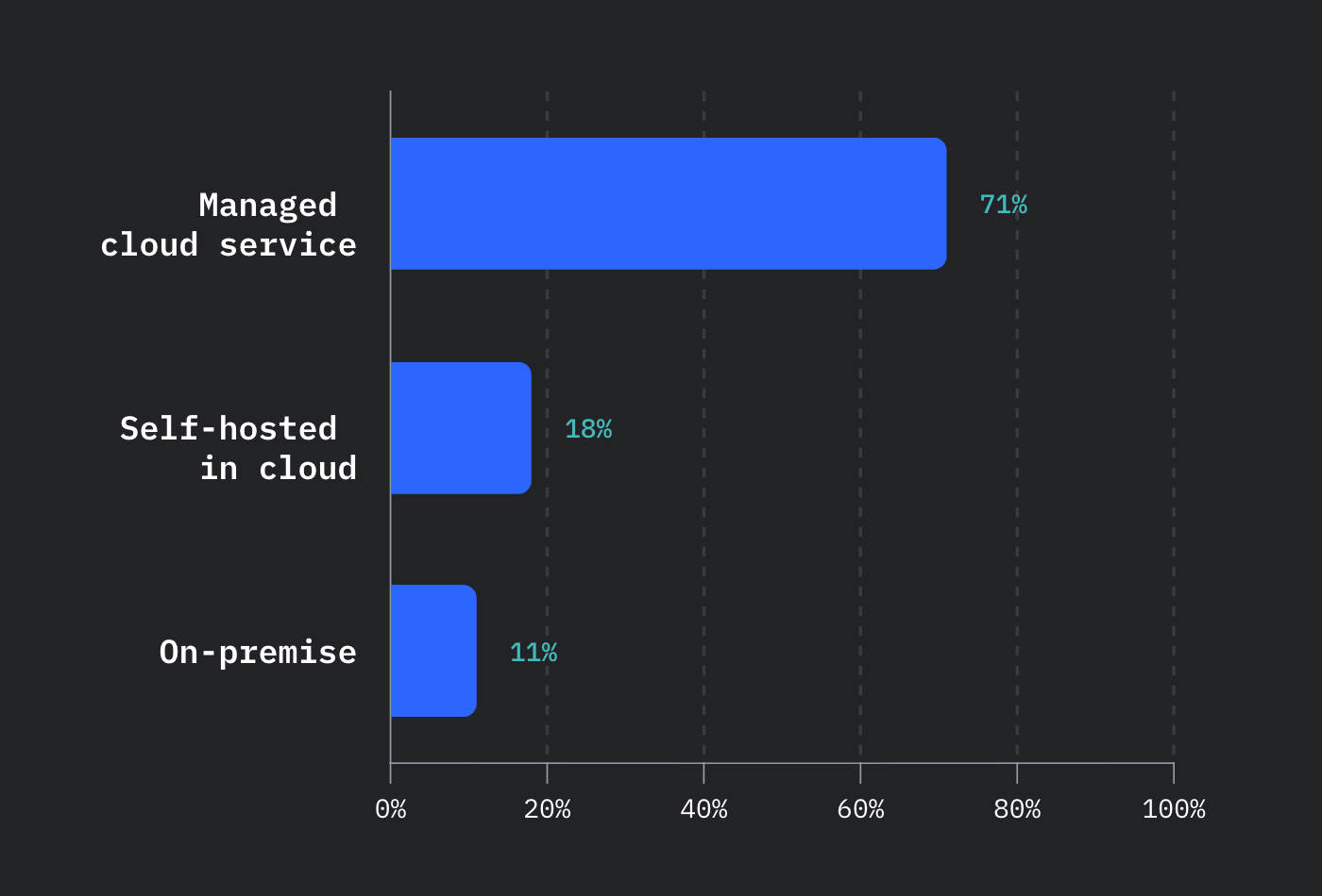 Database trend: Graph showing database deployment types.