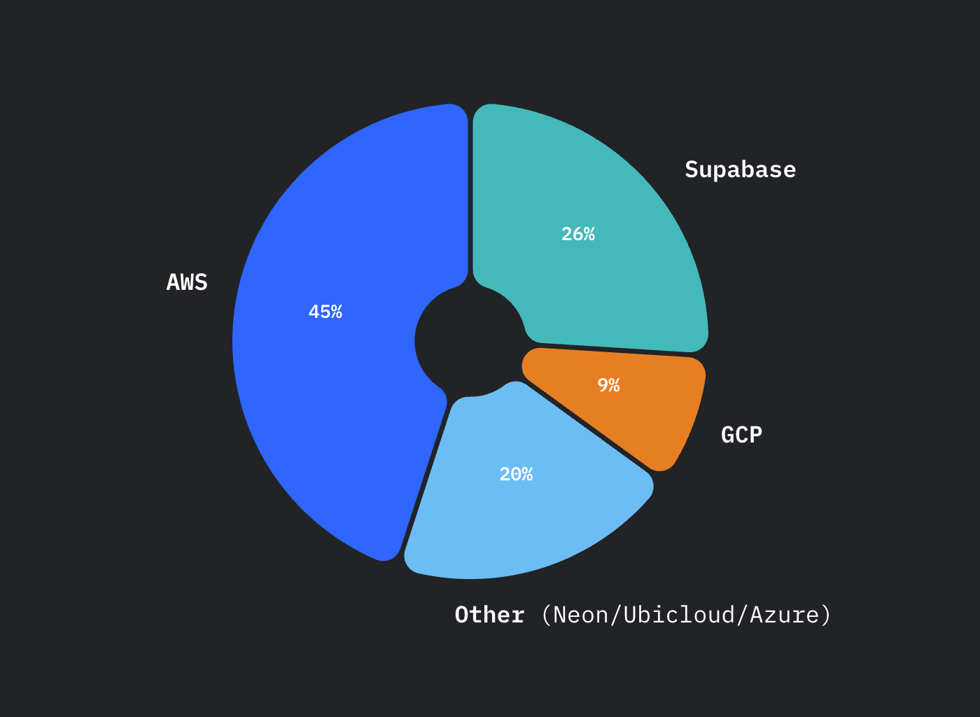 Database trend: Chart showing database service usage.