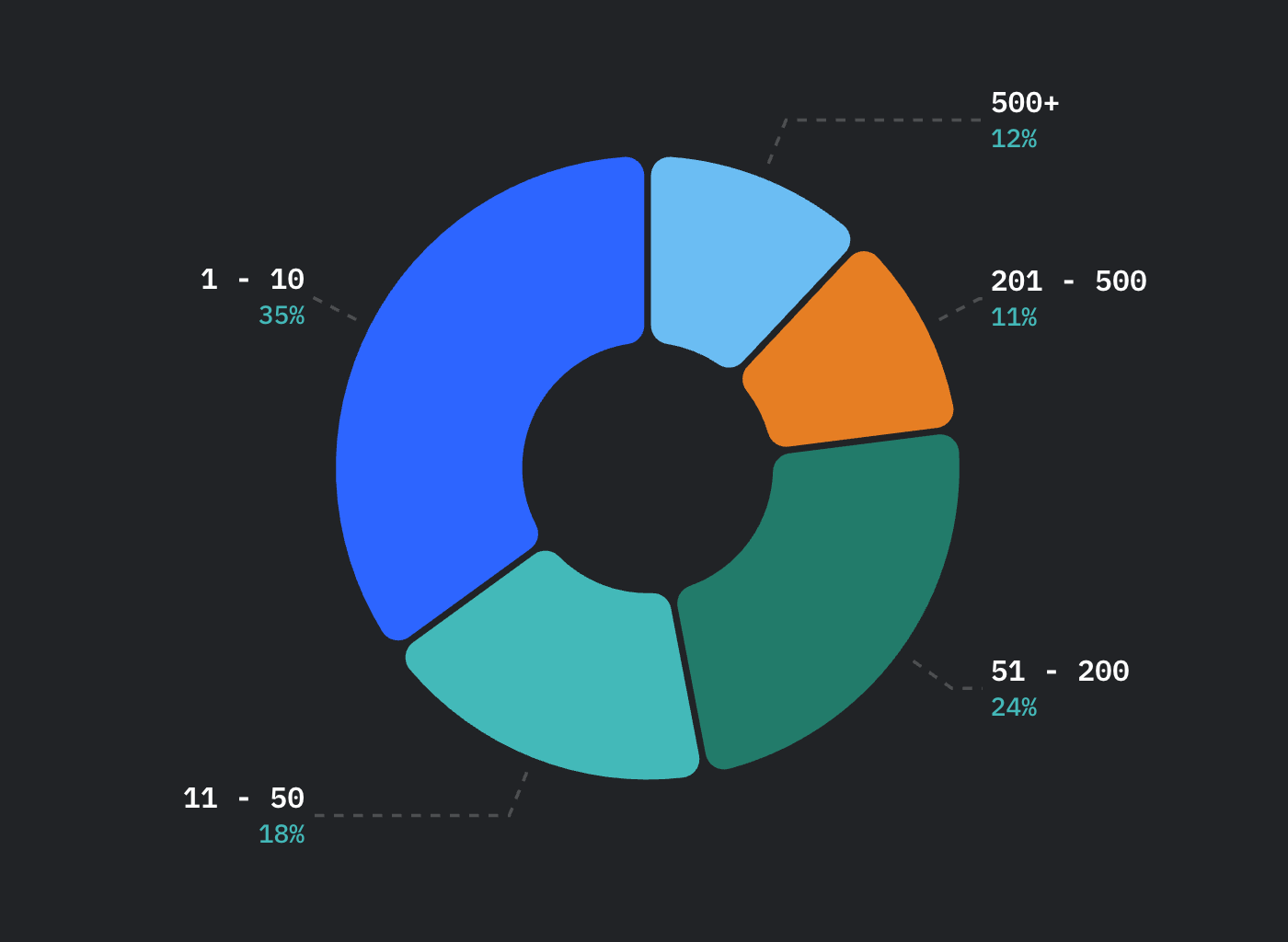 Database trends: Chart showing organization size distribution of database survey results.