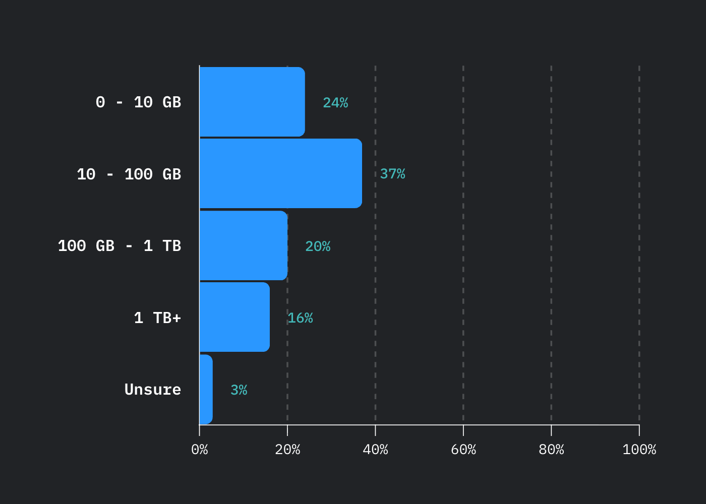 Database trend: Chart of common database sizes.