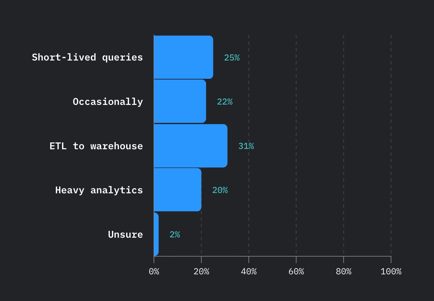 Database trend: Graph showing database query types.
