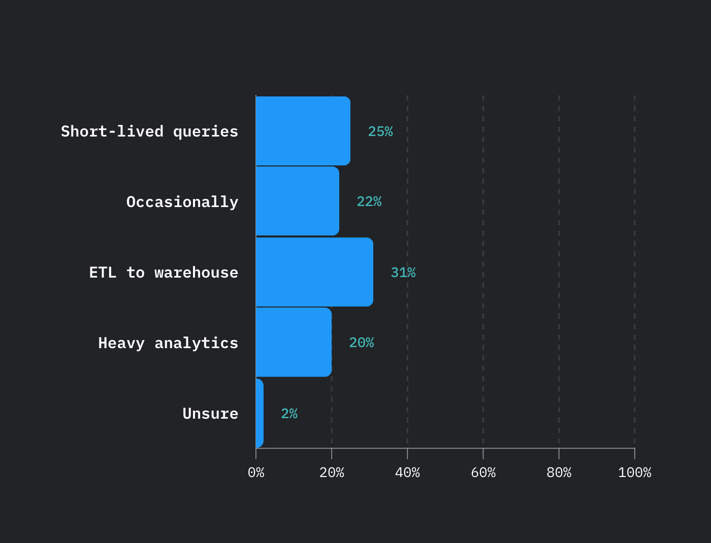 Database trend: Graph showing database query types.
