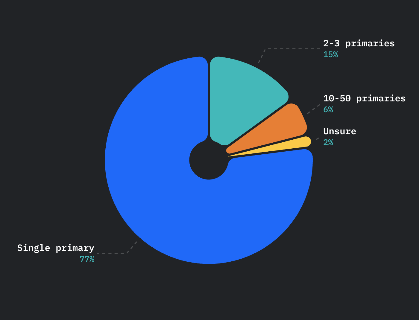 Database trend: Chart showing the popularity of sharding across multiple primary databases.