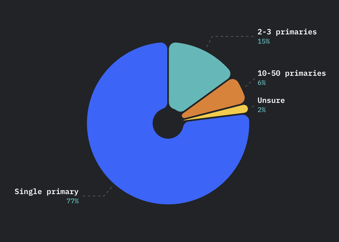 Database trend: Chart showing the popularity of sharding across multiple primary databases.