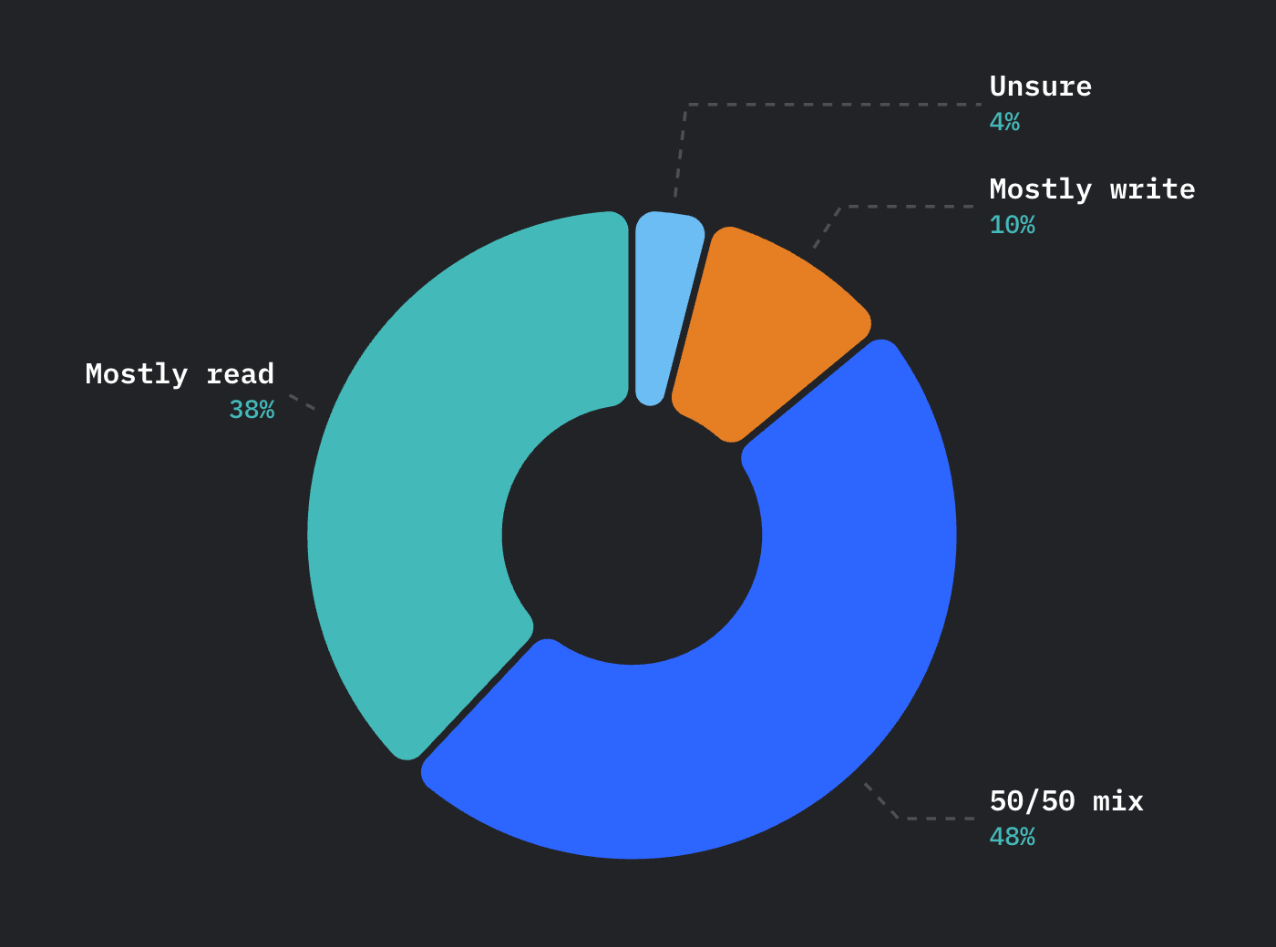 Database trend: Chart showing breakdown of database workloads.