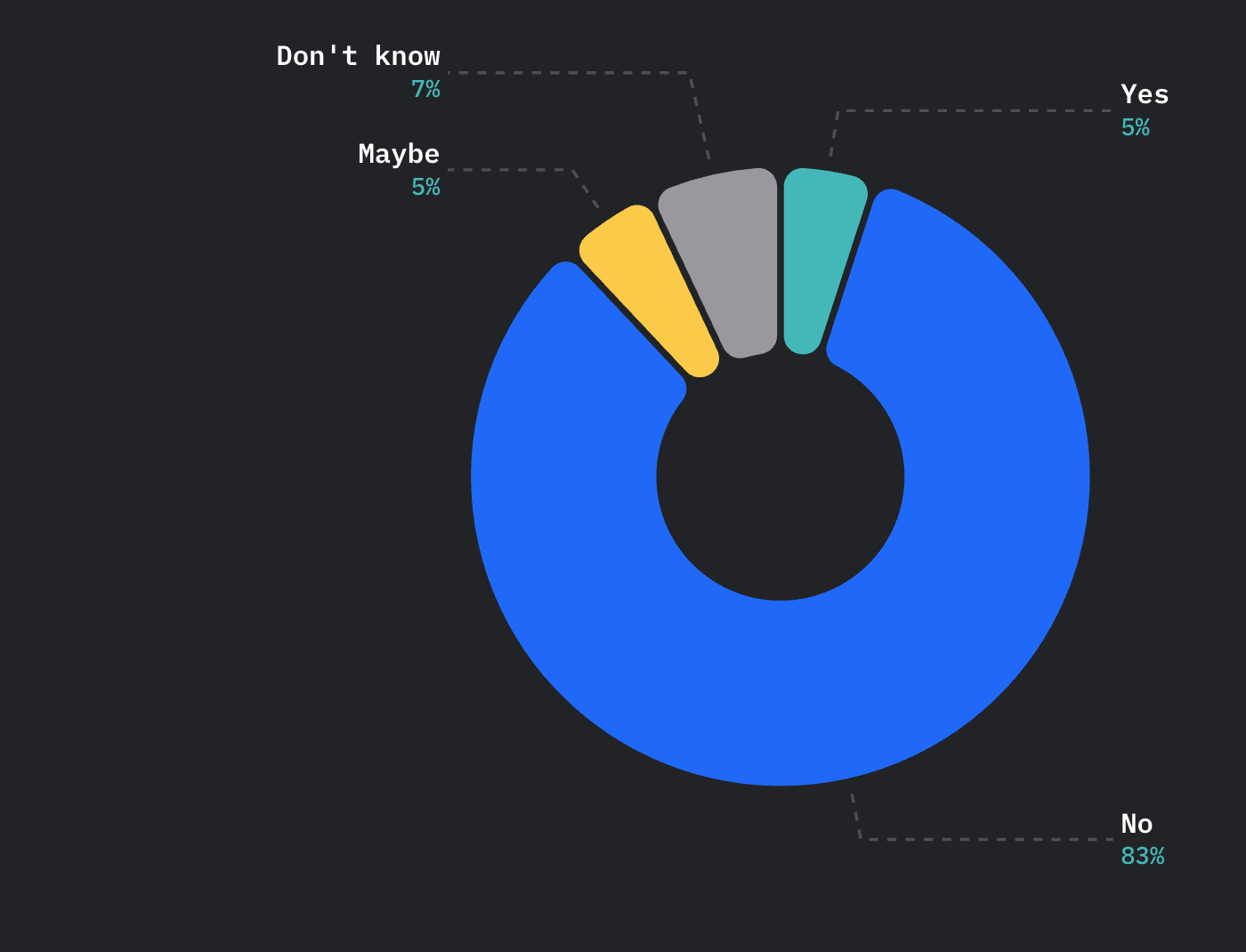 Database trend: Chart showing database migration plans.