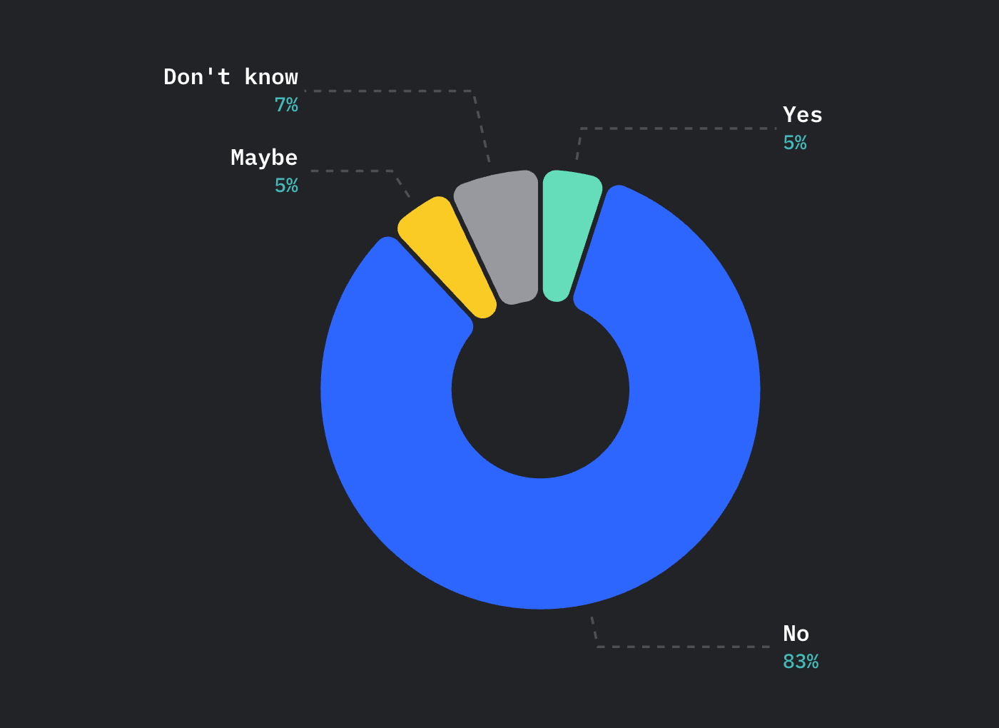 Database trend: Chart showing database migration plans.