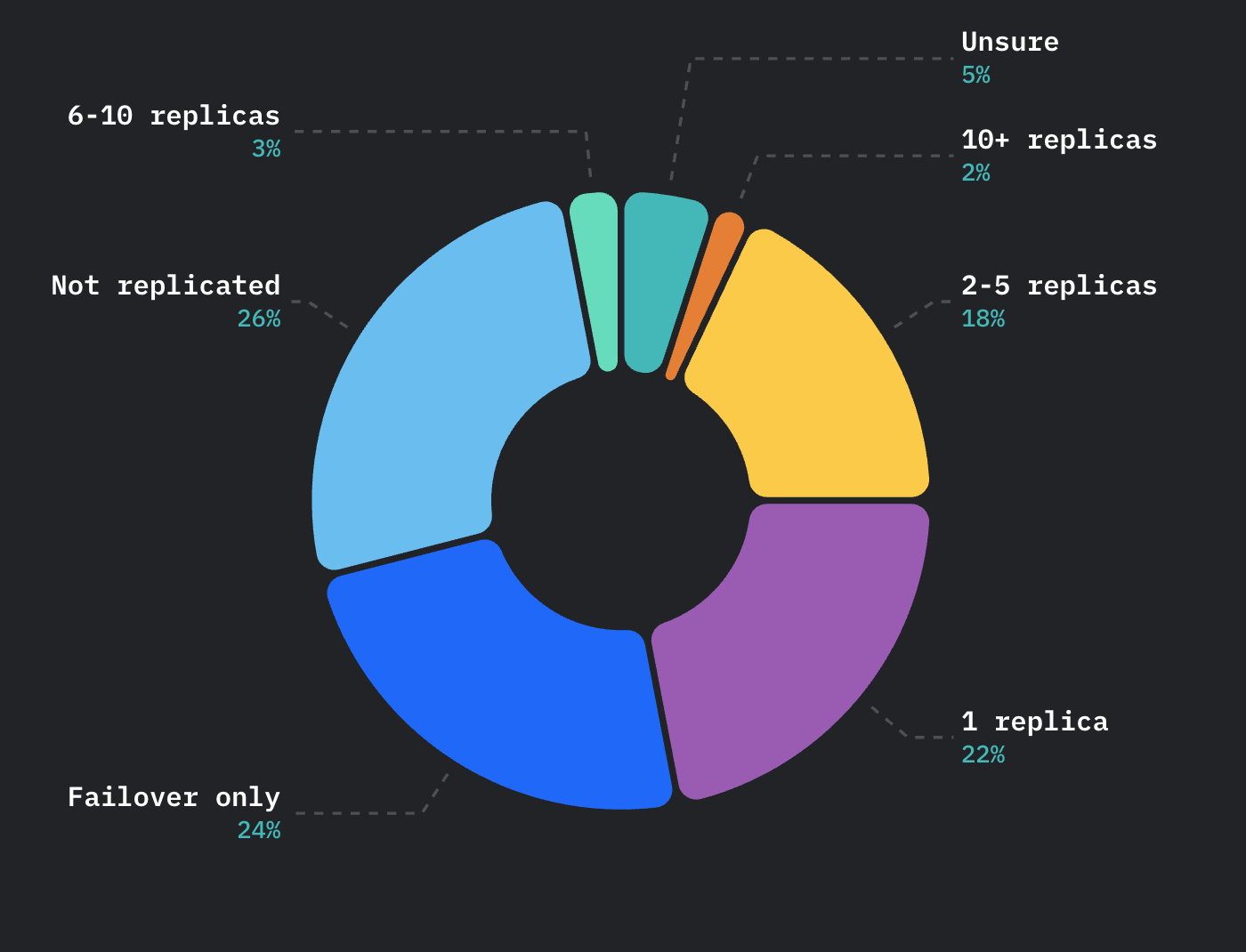 Database trends: Chart showing database replication distribution.