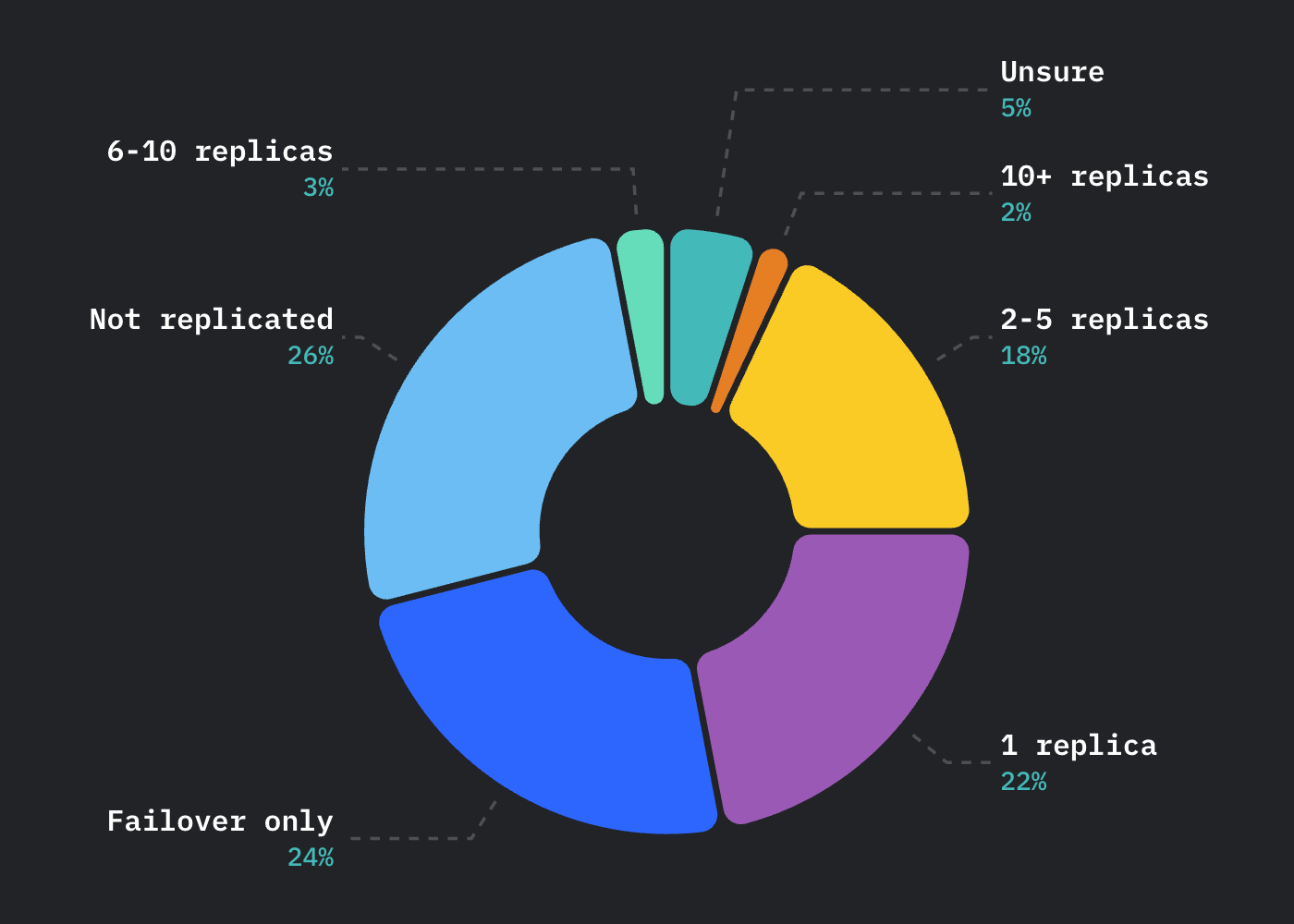 Database trends: Chart showing database replication distribution.
