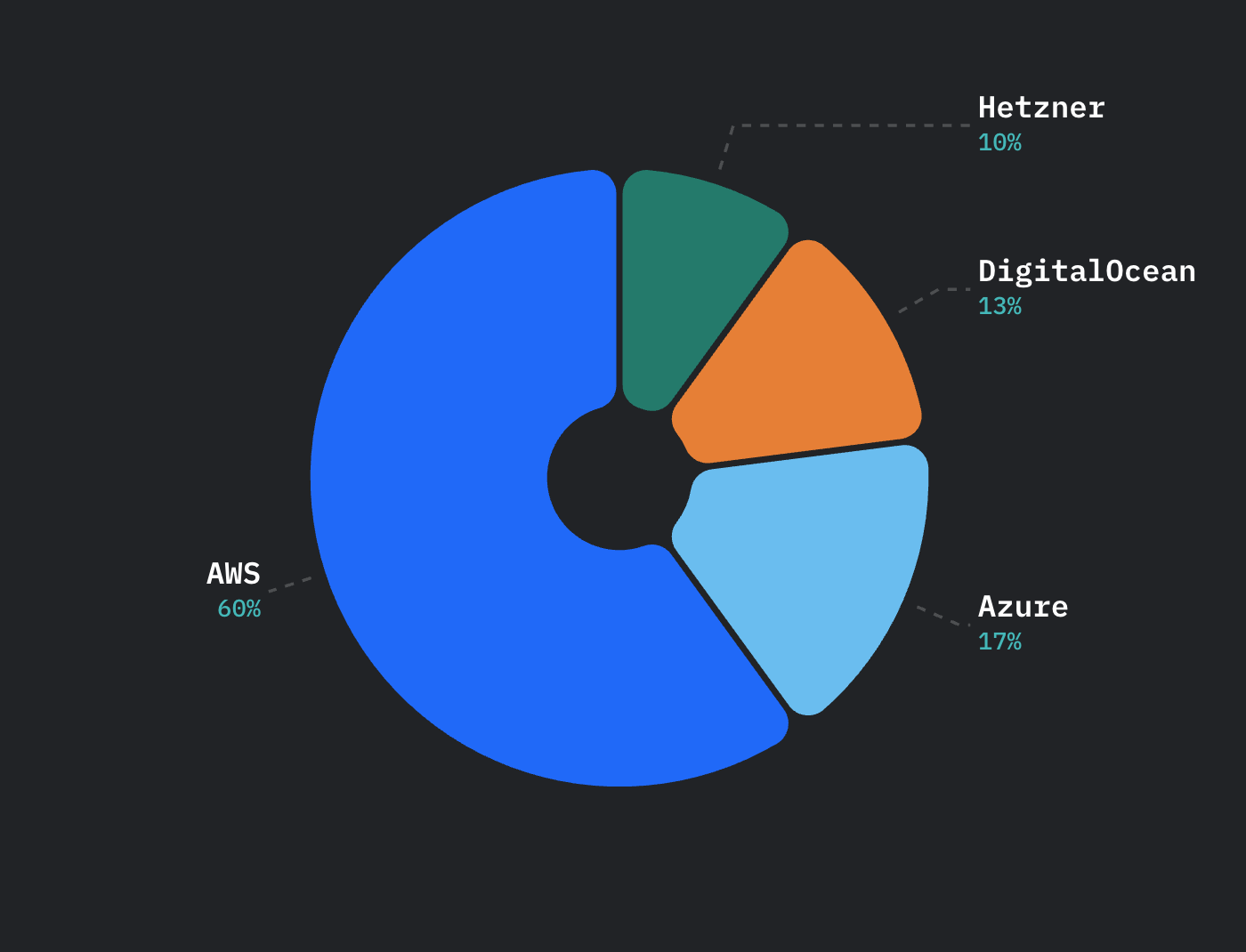 Database trends: Chart showing database hosting distribution.