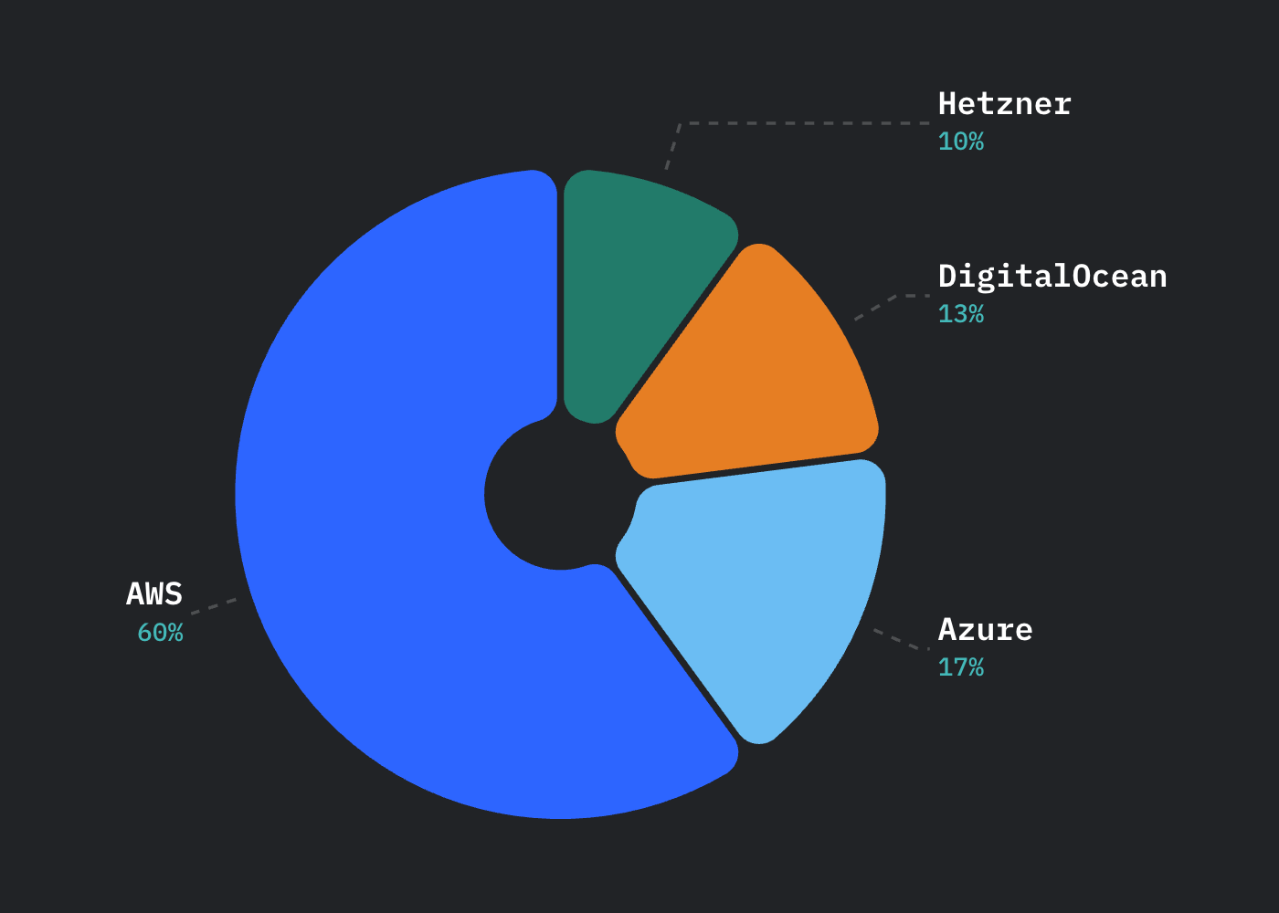 Database trends: Chart showing database hosting distribution.