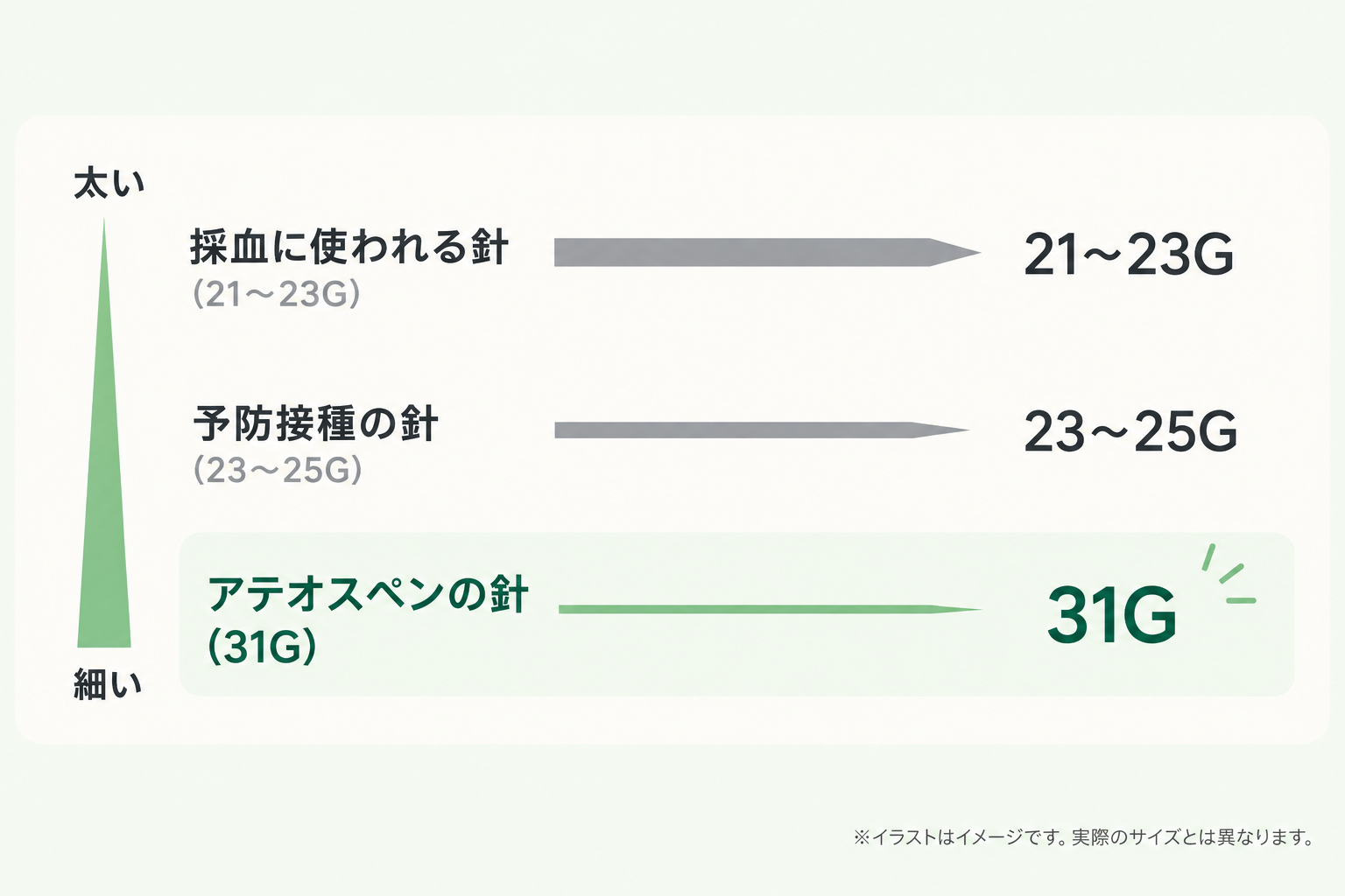 マンジャロの針の太さを比較