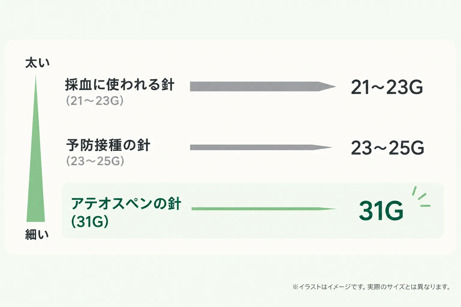    マンジャロ（アテオスペン）の針の太さ比較：採血用21〜23G、予防接種用23〜25G、アテオスペン31Gで最も細い