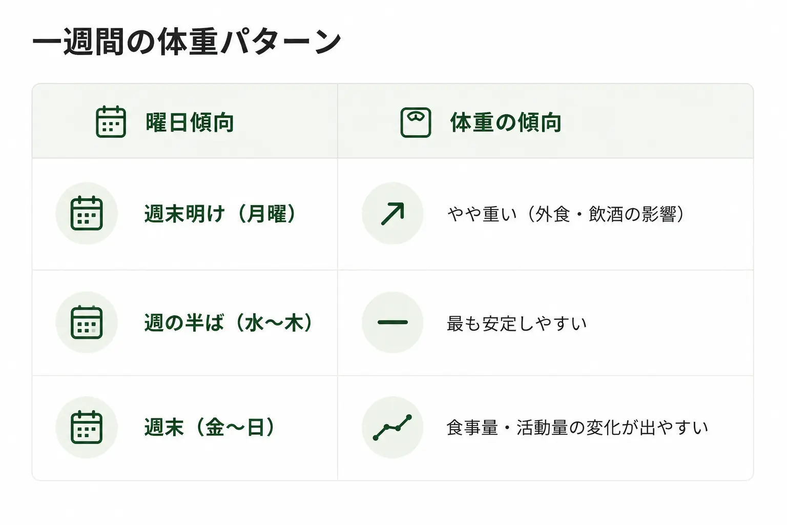 「1週間の体重パターン」を示す表。週明けの月曜は外食や飲酒の影響でやや重く、週半ばの水〜木曜は最も安定しやすい。週末の金〜日曜は、食事量や活動量の変化が体重に表れやすい。