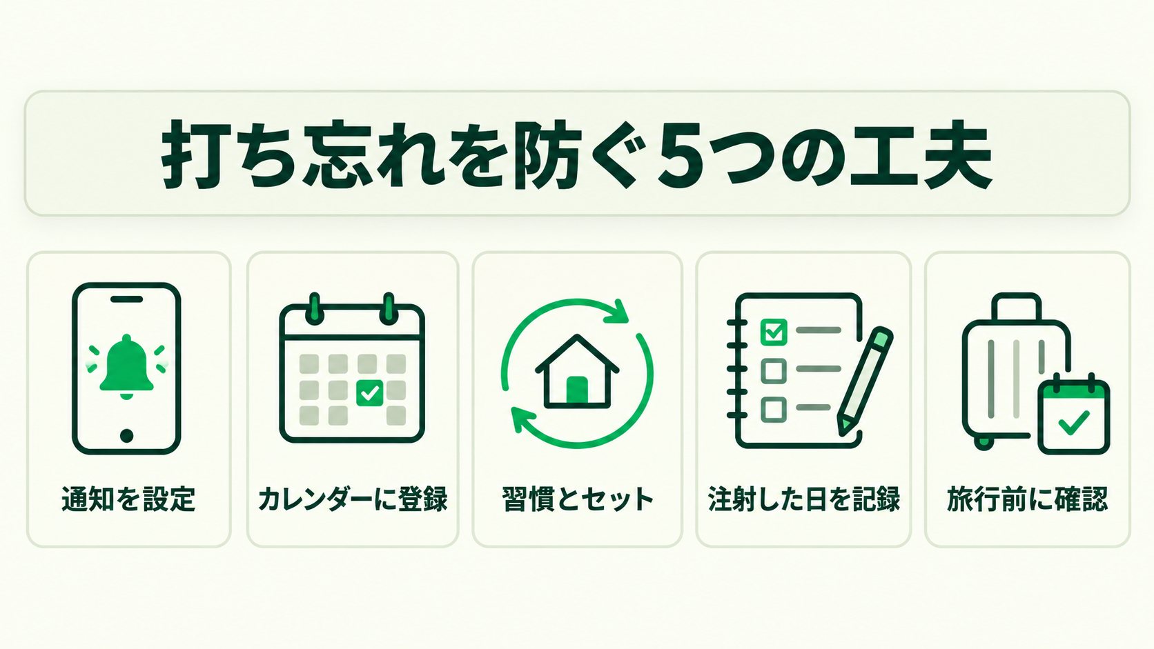 マンジャロの打ち忘れを防ぐ5つの工夫として、通知設定、カレンダー登録、習慣化、注射日の記録、旅行前の確認を示した図解