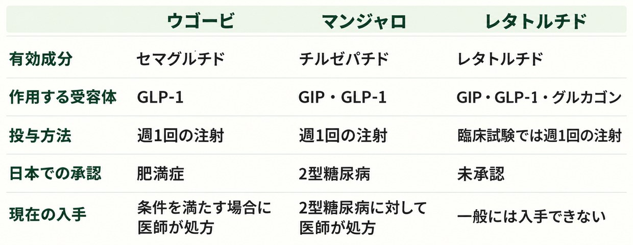 ウゴービ、マンジャロ、レタトルチドの有効成分、作用する受容体、投与方法、日本での承認状況、入手方法を比較した表