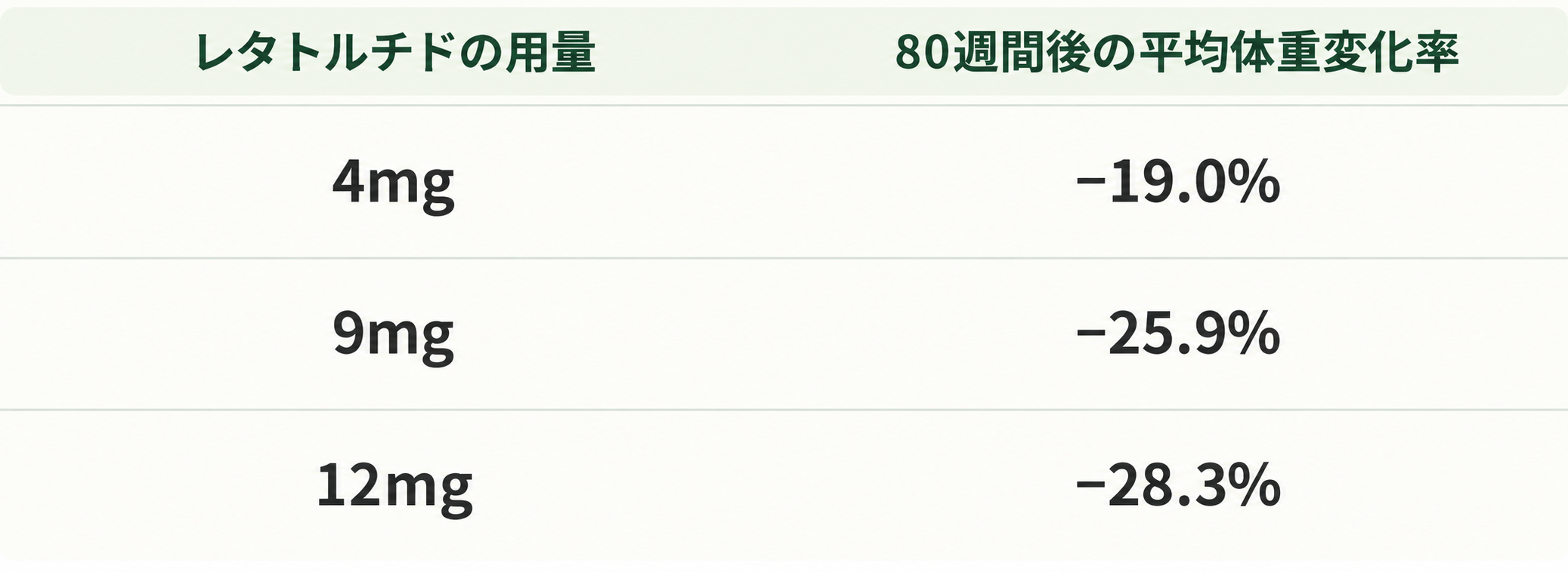 レタトルチドの用量別に、80週間後の平均体重変化率を示した表。4mgは−19.0%、9mgは−25.9%、12mgは−28.3%
