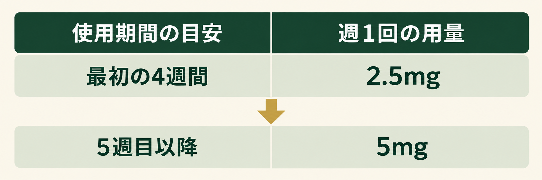 マンジャロの使用期間と週1回の用量を示した表。最初の4週間は2.5mg、5週目以降は5mg