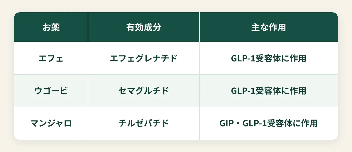 エフェ、ウゴービ、マンジャロの有効成分と主な作用を比較した表。エフェとウゴービはGLP-1受容体に、マンジャロはGIP・GLP-1受容体に作用する。